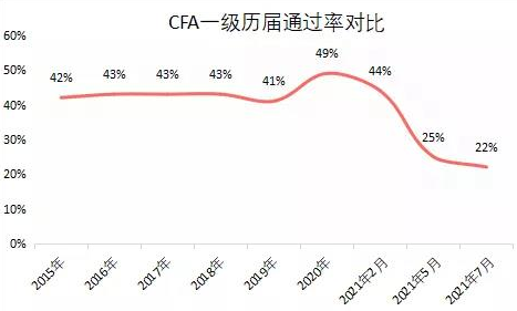 炸了！7月CFA成績曝光！通過率再創(chuàng)歷史新低！