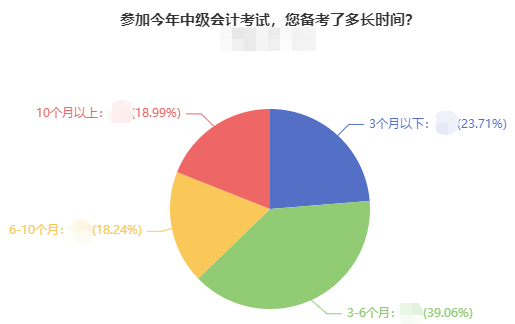 零基礎(chǔ)備考2022中級會計職稱？手把手教你起步