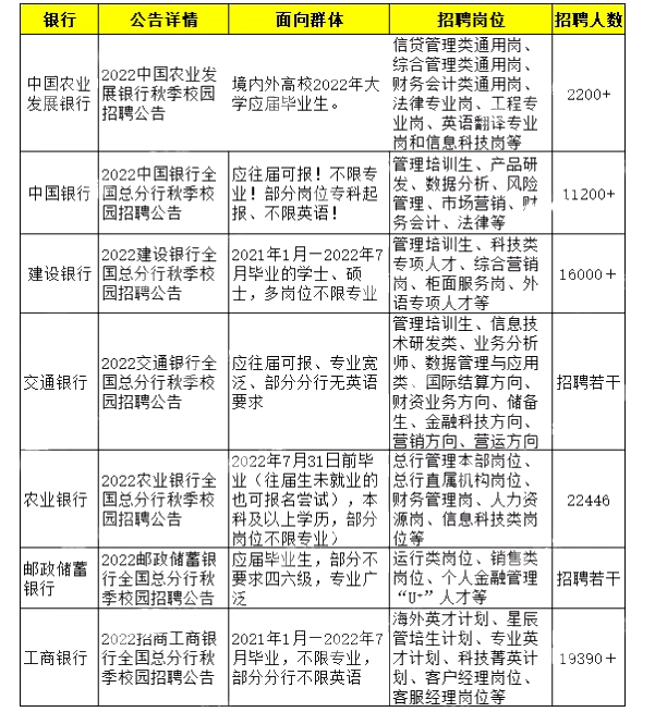 【銀行招聘】秋季招聘開(kāi)始了！銀行招聘看重哪些證書(shū)？