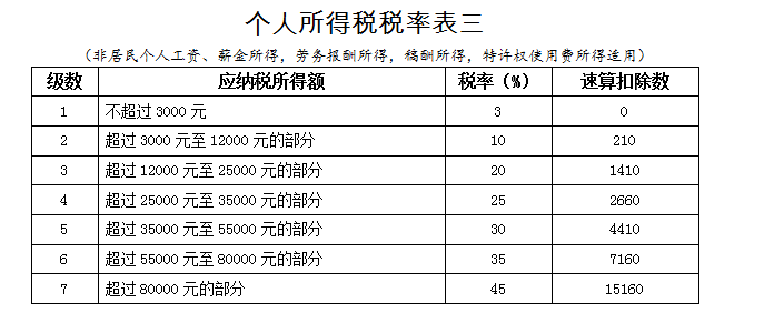 實習生、非居民個人、合伙企業(yè)個稅問題全整理！