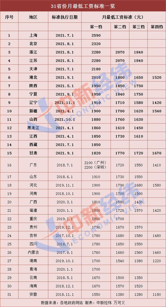 你的工資漲了嗎？15省份上調(diào)最低工資標(biāo)準(zhǔn)