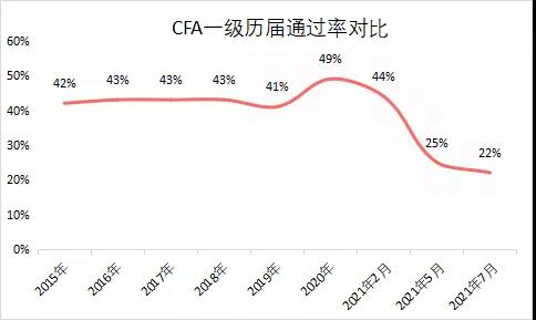 再次刷新記錄：CFA通過率僅22%！2022年該如何選擇報考？