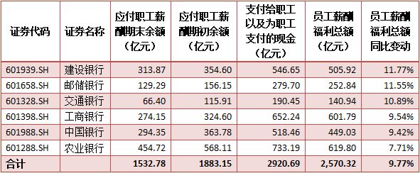 六大行上半年員工薪酬總額均升 進(jìn)銀行工作你需要這個證書！