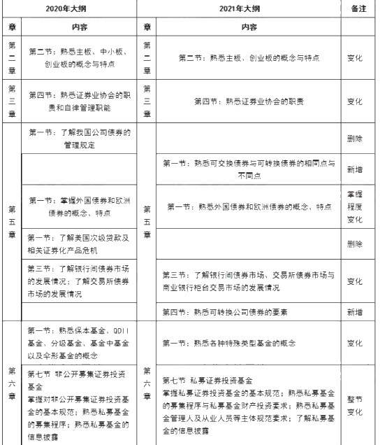 10月證券從業(yè)考試大綱、教材都變了！舊教材還能用嗎？