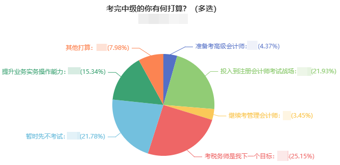 機智的人都這樣學！中級會計考后轉(zhuǎn)戰(zhàn)稅務師