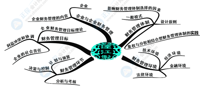 中級(jí)會(huì)計(jì)財(cái)務(wù)管理好難學(xué)？幾張腦圖帶你搞定它！