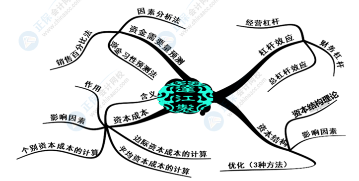 中級(jí)會(huì)計(jì)財(cái)務(wù)管理好難學(xué)？幾張腦圖帶你搞定它！