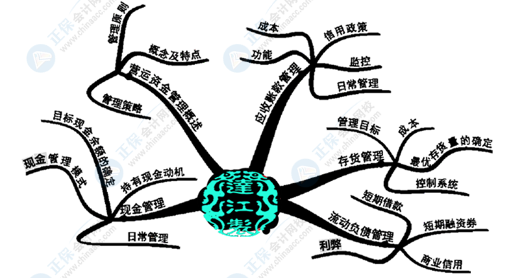 中級(jí)會(huì)計(jì)財(cái)務(wù)管理好難學(xué)？幾張腦圖帶你搞定它！