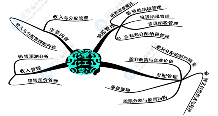 中級(jí)會(huì)計(jì)財(cái)務(wù)管理好難學(xué)？幾張腦圖帶你搞定它！