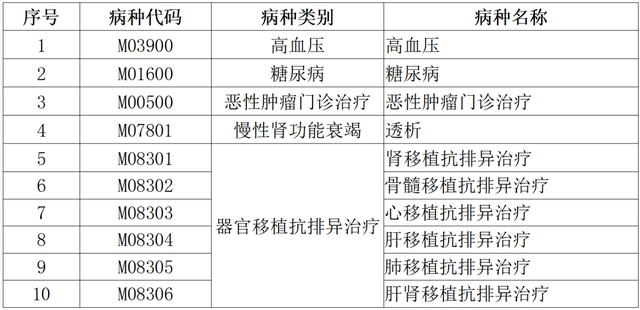 高血壓、糖尿病等五大門診慢特病治療費可跨省直接結算了