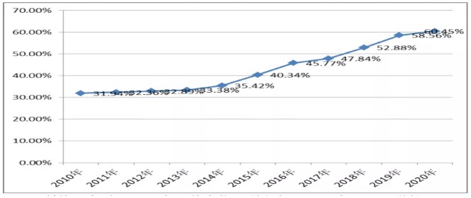 強(qiáng)所行業(yè)經(jīng)營(yíng)收入占行業(yè)比重情況（2010年至2020年）