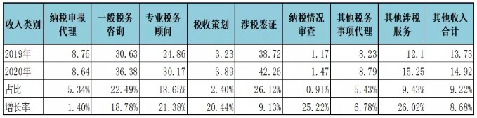 不同類別涉稅業(yè)務(wù)收入2020年度與2019年度對(duì)比圖