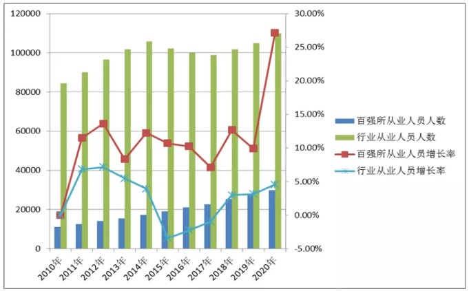 百?gòu)?qiáng)所從業(yè)人員人數(shù)及增長(zhǎng)率與行業(yè)對(duì)比圖