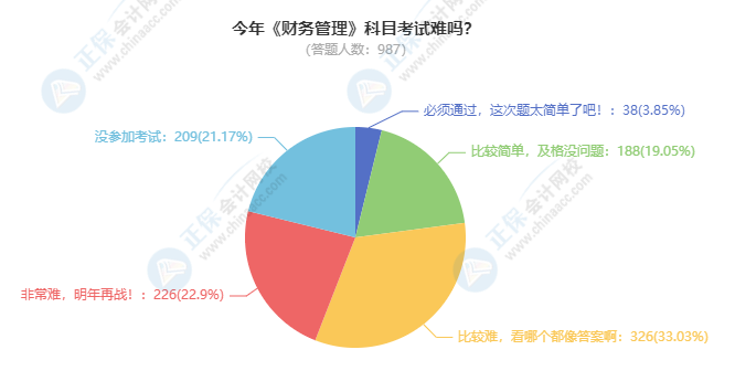 2021中級(jí)會(huì)計(jì)財(cái)務(wù)管理考試難度大揭秘！