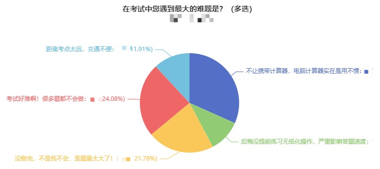 電腦計算器用不慣竟成中級考試中同學(xué)們遇到的最大難題？