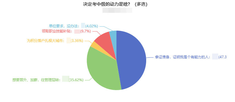 調(diào)查揭秘：決定考中級(jí)會(huì)計(jì)職稱的動(dòng)力是什么？