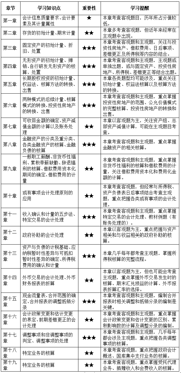 預(yù)習(xí)別盲目！2022中級會計(jì)實(shí)務(wù)預(yù)習(xí)階段各章必學(xué)考點(diǎn)+學(xué)習(xí)提醒