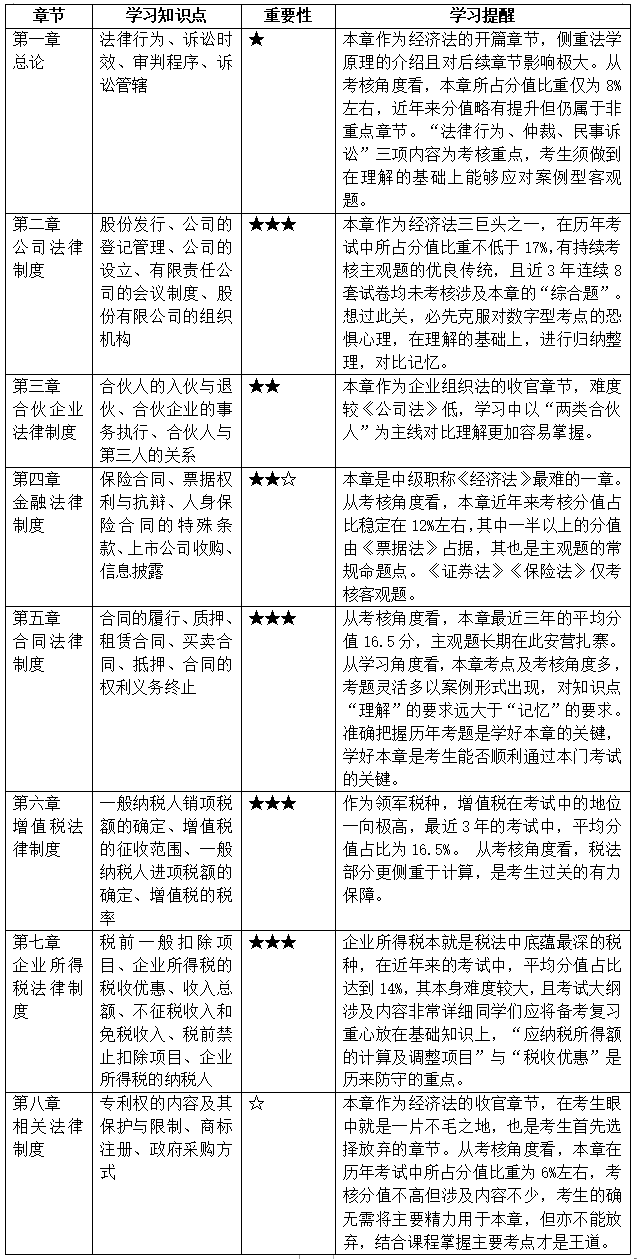 2022中級(jí)會(huì)計(jì)預(yù)習(xí)階段經(jīng)濟(jì)法各章必學(xué)考點(diǎn) 學(xué)習(xí)有方向！