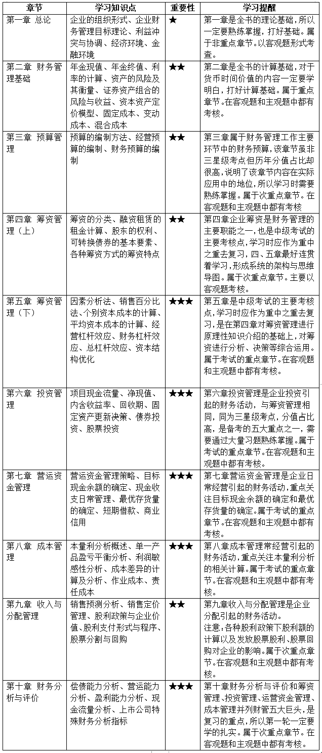 @首次備考中級(jí)會(huì)計(jì)考生 帶你探秘中級(jí)會(huì)計(jì)職稱(chēng)3科難易度排行