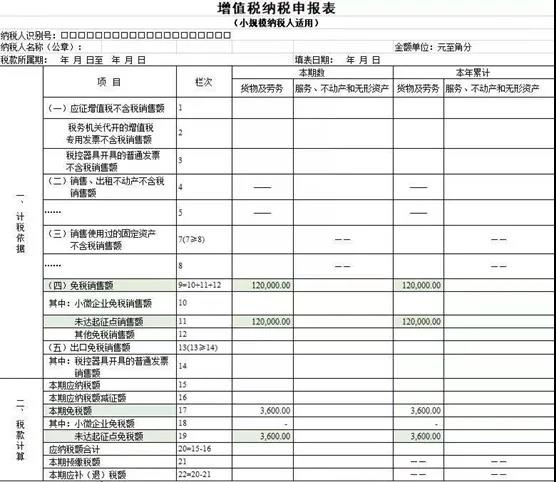 @小規(guī)模納稅人，增值稅優(yōu)惠政策為您整理~