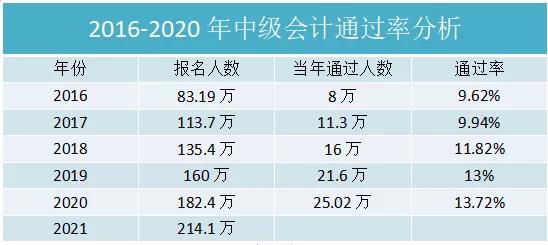 2016-2020年中級(jí)職稱(chēng)考試人數(shù)