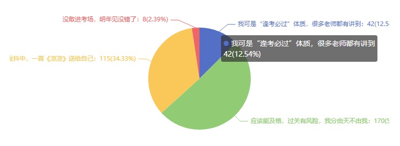 2021注會考試難嗎？難在哪里？調(diào)查分析結(jié)果來了~