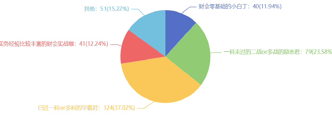 2021注會考試難嗎？難在哪里？調(diào)查分析結(jié)果來了~