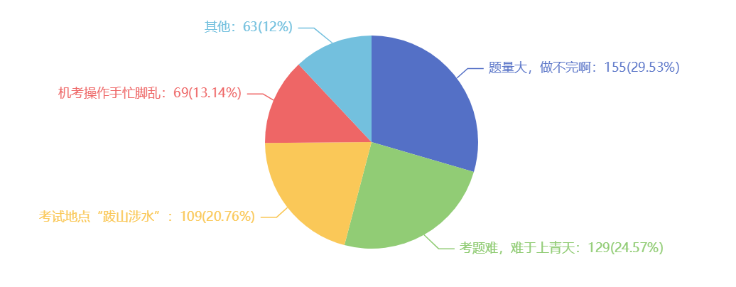 2021注會考試難嗎？難在哪里？調(diào)查分析結(jié)果來了~