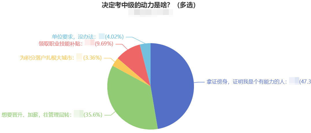 調(diào)查揭秘：越來越多的人報(bào)考中級(jí)會(huì)計(jì)職稱 動(dòng)力是什么？