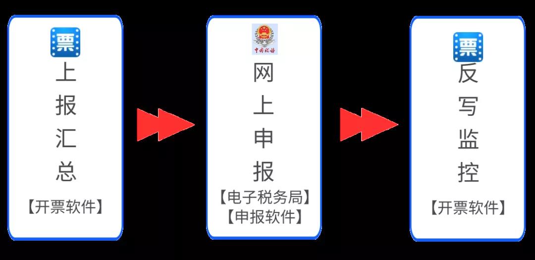 收藏！10月征期抄報方法（金稅盤、稅控盤、稅務(wù)UKey）