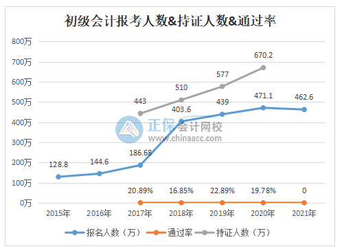 驚！2020年初級(jí)會(huì)計(jì)通過(guò)率竟不到20%！究竟是何原因？