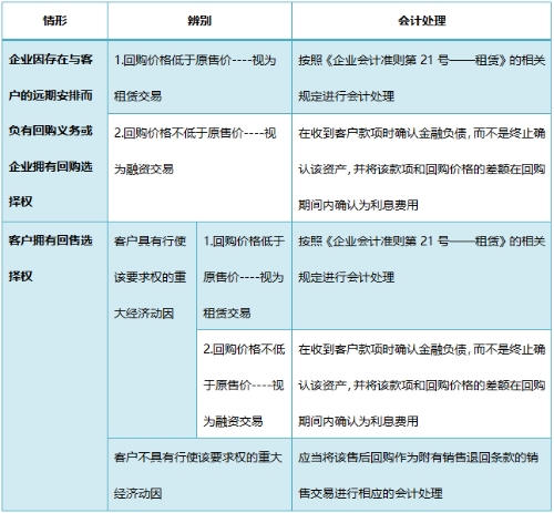 解析：新準(zhǔn)則下售后回購(gòu)的賬務(wù)處理怎么做？