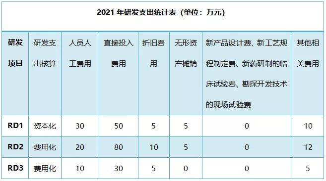 解讀！研發(fā)費用加計扣除政策有關問題最新公告(1)