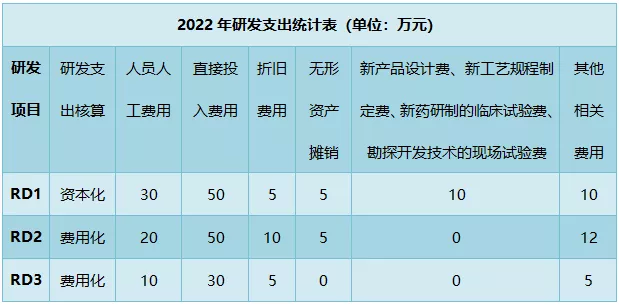 解讀！研發(fā)費用加計扣除政策有關問題最新公告(2)