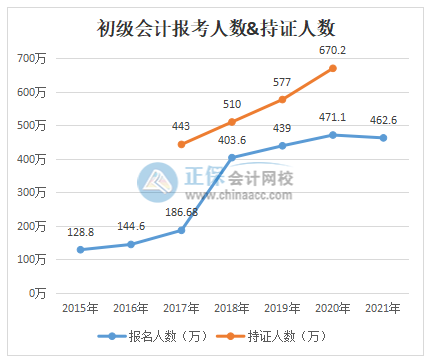 2022年初級會計(jì)考試難度會加大嗎？