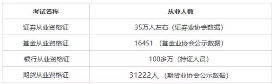 證券從業(yè)資格證書含金量有多高？值不值得考？
