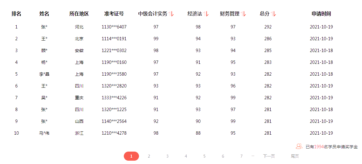 2021中級(jí)會(huì)計(jì)成績(jī)公布 滿滿一屏90+ 太牛了！