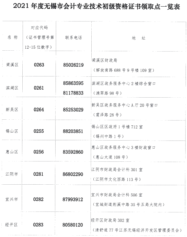 江蘇省無錫市2021年初級會計證書領(lǐng)取時間公布！