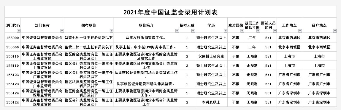 證監(jiān)會擬招錄315人！10月24日馬上截止！