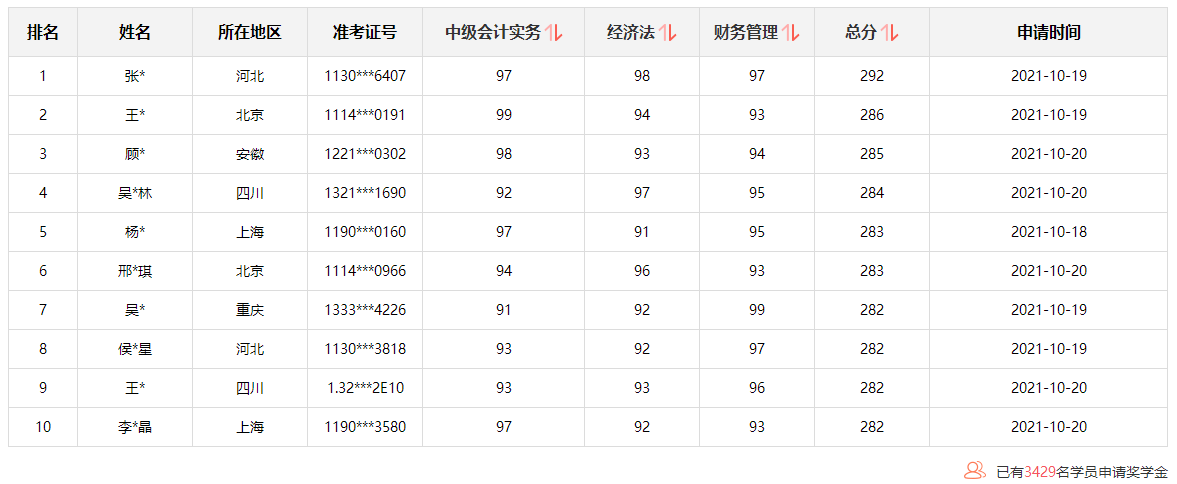 @所有人：中級(jí)會(huì)計(jì)查分后 這里有一個(gè)賺回學(xué)費(fèi)的機(jī)會(huì)