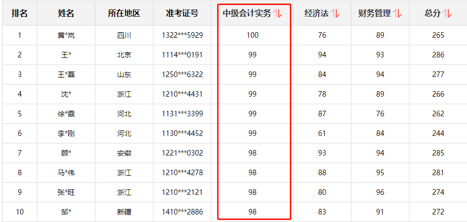 快來圍觀！中級(jí)會(huì)計(jì)職稱查分后高分涌現(xiàn) 更有單科百分