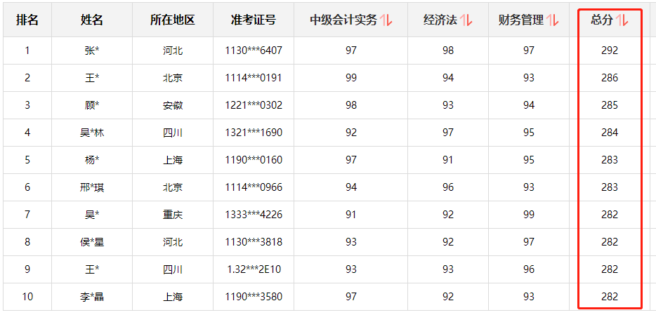 快來圍觀！中級(jí)會(huì)計(jì)職稱查分后高分涌現(xiàn) 更有單科百分