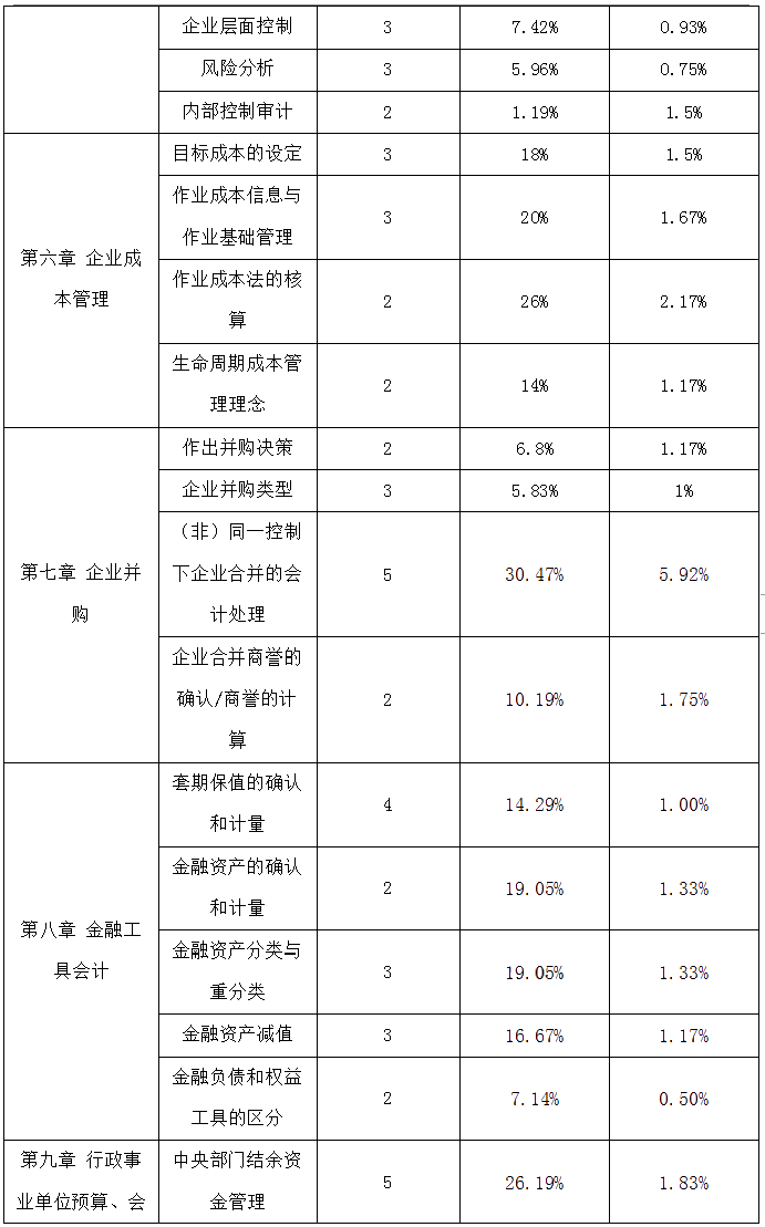 高級會計實務歷年占據(jù)高分值的知識點一覽