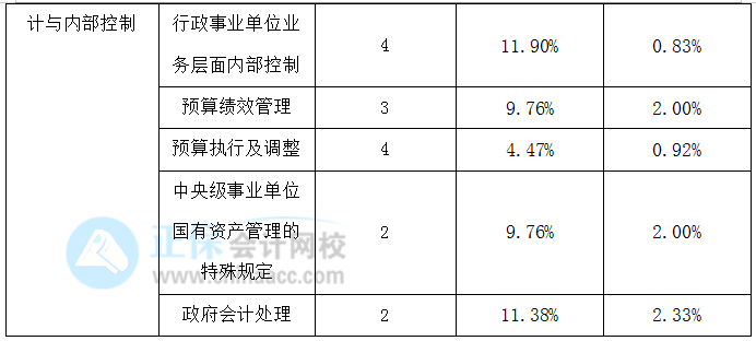 高級會計實務歷年占據(jù)高分值的知識點一覽