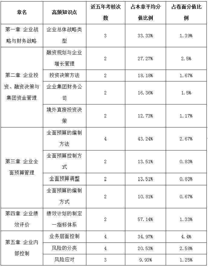 高級會計實務歷年占據(jù)高分值的知識點一覽