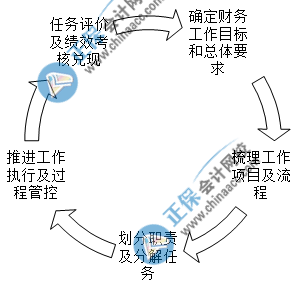 入職財務經(jīng)理崗位后如何開展財務工作？