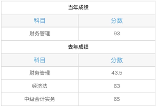 中級(jí)財(cái)務(wù)管理太難了？從不及格到高分 只差一個(gè)達(dá)江老師！