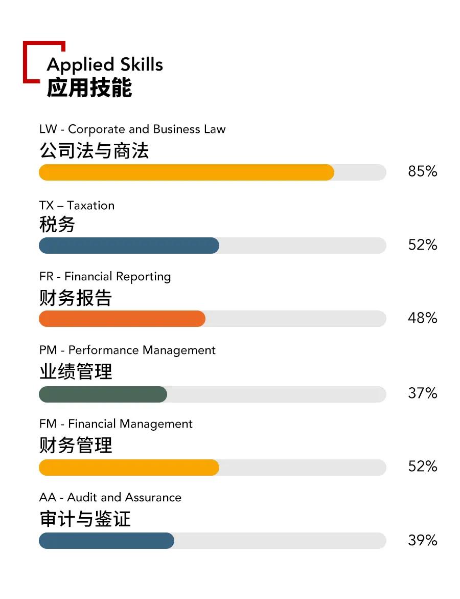 微信圖片2021年9月ACCA考季各科目通過率出爐！哪通過率高？