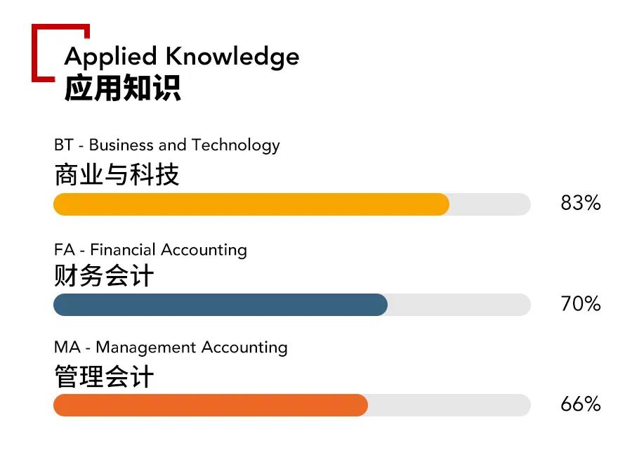 微信圖片2021年9月ACCA考季各科目通過率出爐！哪通過率高？