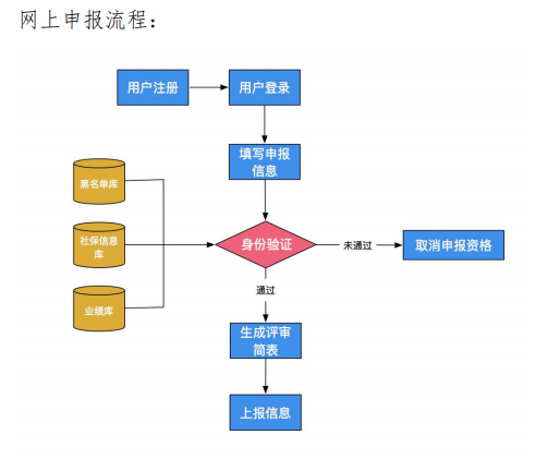 2021年河南高級會計(jì)職稱評審申報(bào)系統(tǒng)操作手冊